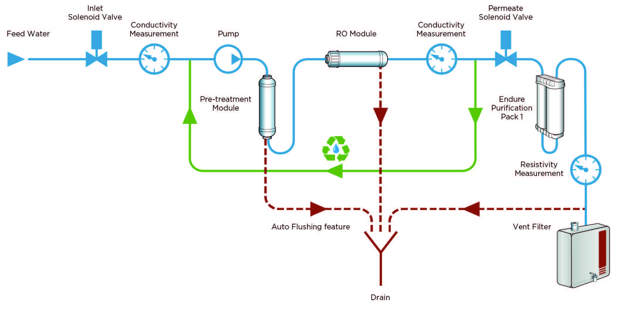 Laboratory Water System Overview Laboratory Water System Overview